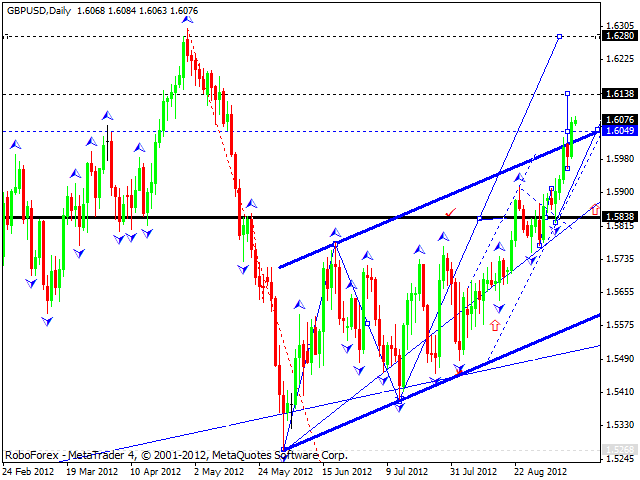 Технический анализ на 12.09.2012 EUR/USD, GBP/USD, USD/CHF, USD/JPY, AUD/USD, GOLD