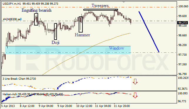 Анализ японских свечей для USD/JPY на 12.04.2013