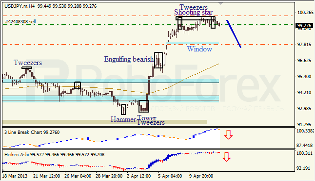 Анализ японских свечей для USD/JPY на 12.04.2013