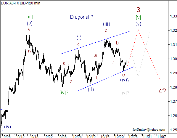 Волновой анализ пары EUR/USD на 25.10.2012