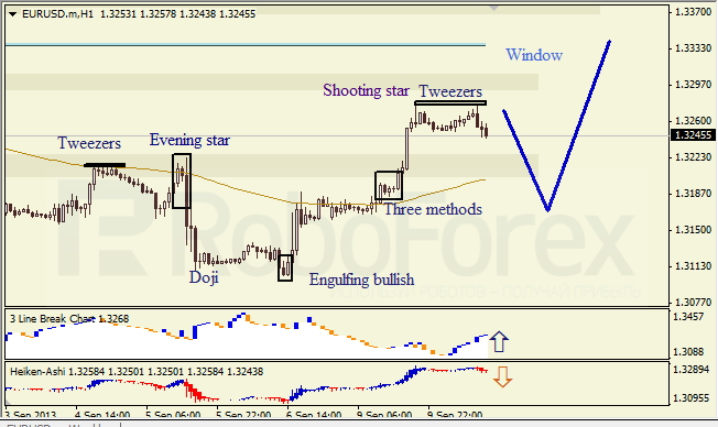 Анализ японских свечей для EUR/USD на 10.09.2013