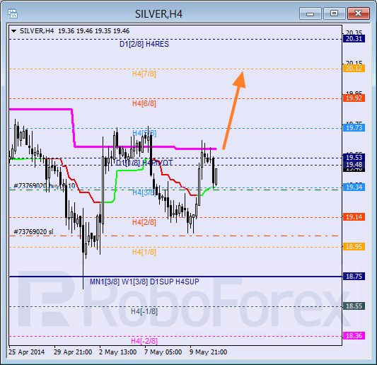Анализ уровней Мюррея для SILVER Серебро на 13 мая 2014