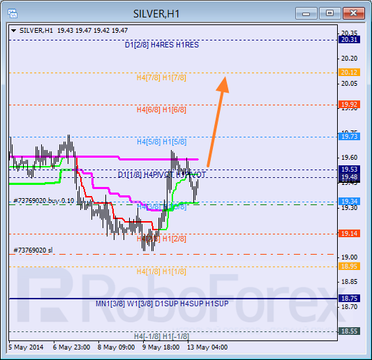 Анализ уровней Мюррея для SILVER Серебро на 13 мая 2014