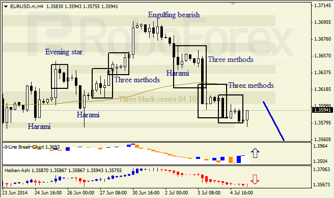 Анализ японских свечей для EUR/USD и USD/JPY на 07.07.2014