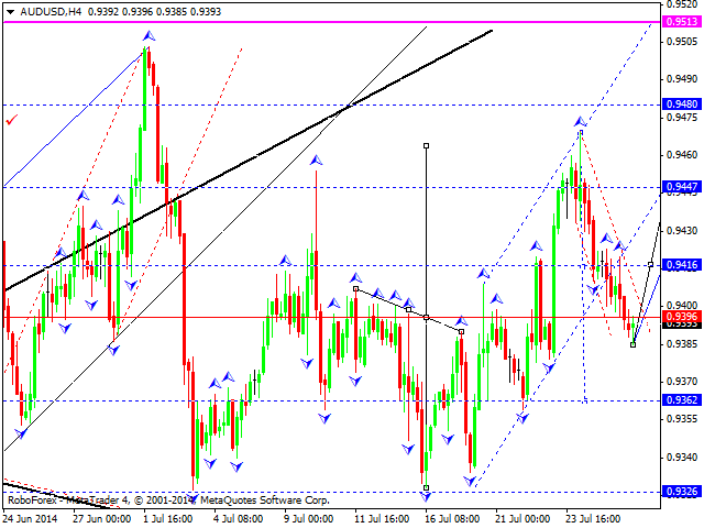 Технический анализ EUR/USD, GBP/USD, USD/CHF, USD/JPY, AUD/USD, USD/RUB, GOLD на 28.07.2014