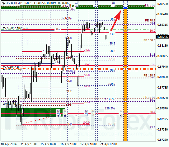 Анализ по Фибоначчи для USD/CHF Доллар франк на 21 апреля 2014