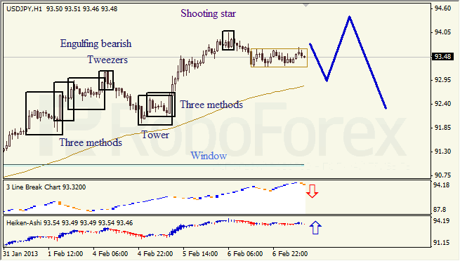 Анализ японских свечей для пары USD JPY Доллар - йена на 7 февраля 2013
