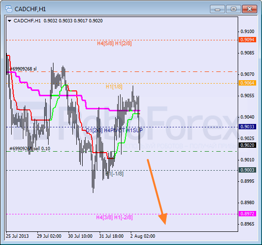 Анализ уровней Мюррея для пары CAD CHF Канадский доллар к швейцарскому франку на 2 августа 2013