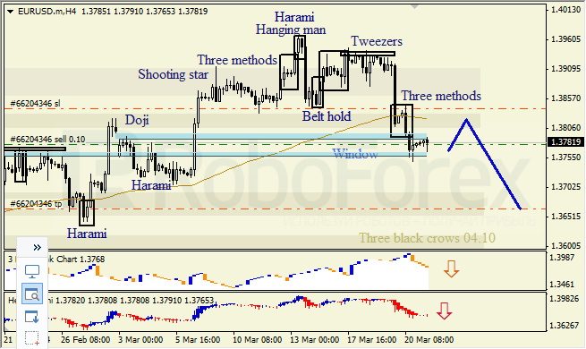 Анализ японских свечей для EUR/USD и USD/JPY на 21.03.2014