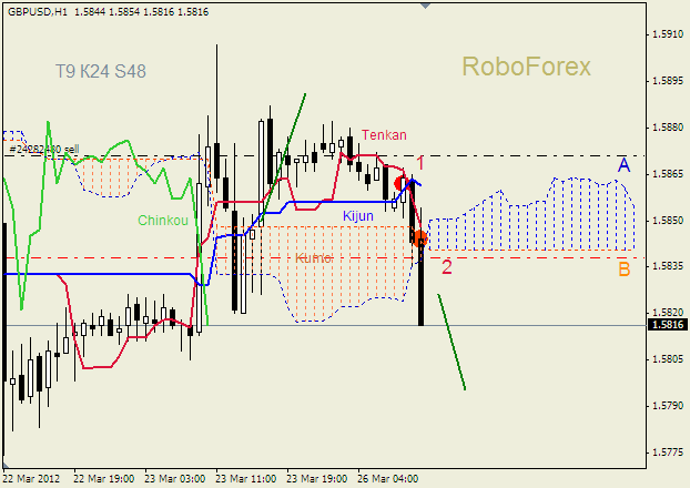 Анализ индикатора Ишимоку для пары  GBP USD  Фунт - доллар на 26 марта 2012