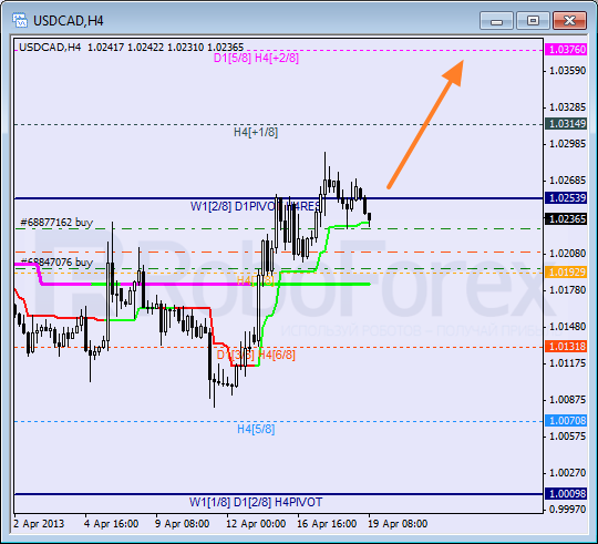 Анализ уровней Мюррея для пары USD CAD Канадский доллар на 19 апреля 2013