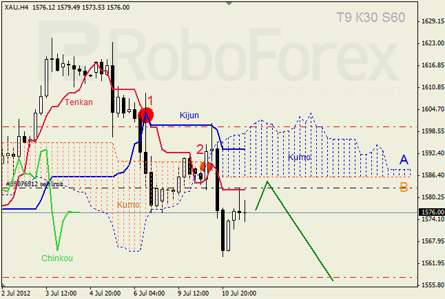 Анализ индикатора Ишимоку для  GOLD Золото на 11 июля 2012