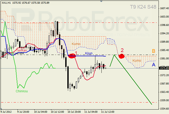 Анализ индикатора Ишимоку для  GOLD Золото на 11 июля 2012
