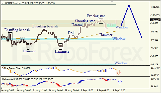 Анализ японских свечей для USD/JPY на 10.09.2013