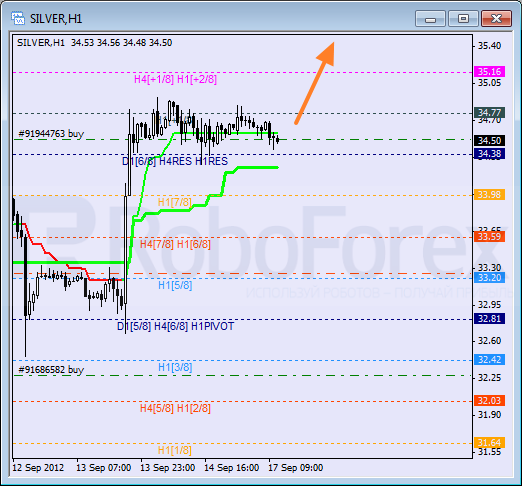 Анализ уровней Мюррея для SILVER Серебро на 17 сентября 2012