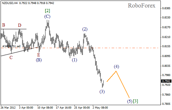 Волновой анализ пары NZD USD Новозеландский Доллар на 7 мая 2012