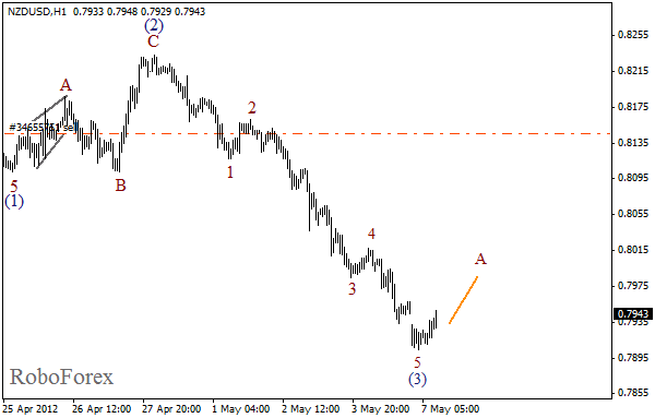 Волновой анализ пары NZD USD Новозеландский Доллар на 7 мая 2012