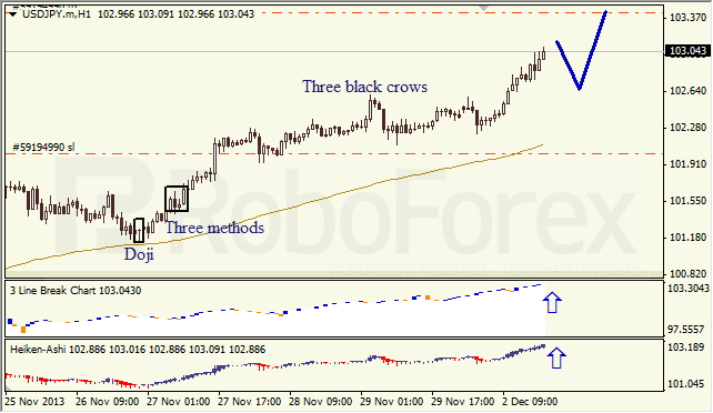 Анализ японских свечей для USD/JPY на 03.12.2013