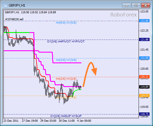 Анализ уровней Мюррея для пары GBP JPY  Фунт к Японской йене на 4 января 2012