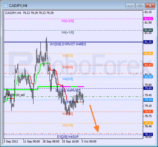 Анализ уровней Мюррея для пары CAD JPY  Канадский доллар к Иене на 3 октября 2012