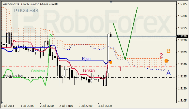 Анализ индикатора Ишимоку для GBP/USD на 03.07.2013