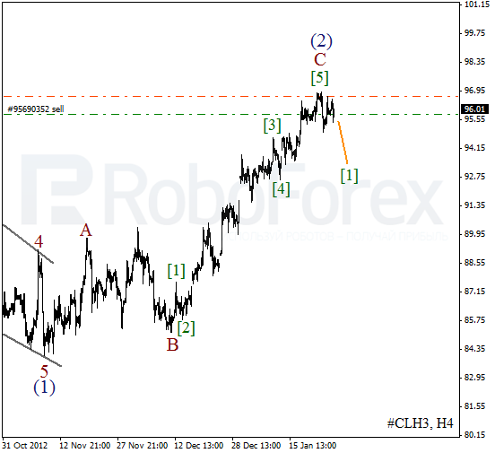 Волновой анализ фьючерса Crude Oil Нефть на 28 января 2013