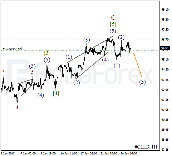 Волновой анализ фьючерса Crude Oil Нефть на 28 января 2013