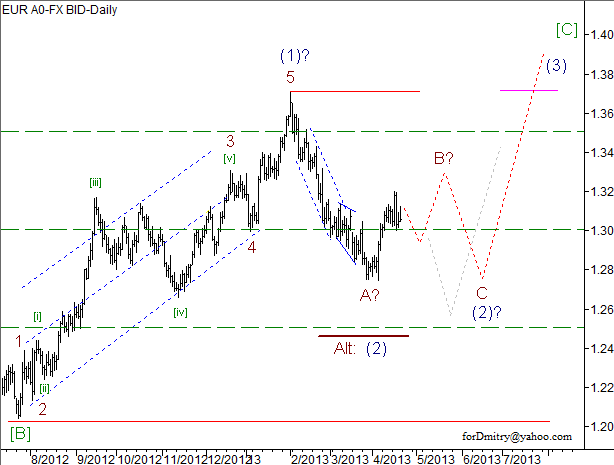 Волновой анализ пары EUR/USD на 22.04.2013