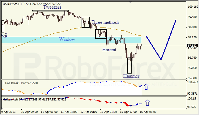 Анализ японских свечей для USD/JPY на 16.04.2013