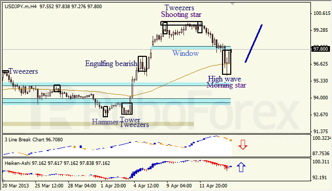 Анализ японских свечей для USD/JPY на 16.04.2013