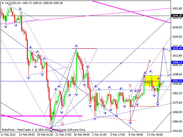 Технический анализ на 15.03.2013 EUR/USD, GBP/USD, USD/JPY, USD/CHF, AUD/USD, GOLD