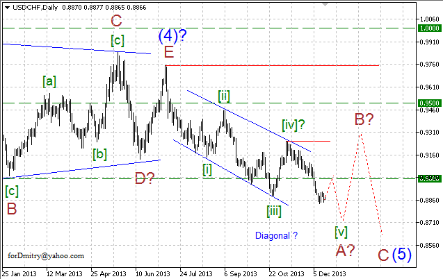 Волновой анализ EUR/USD, GBP/USD, USD/CHF и USD/JPY на 17.12.2013