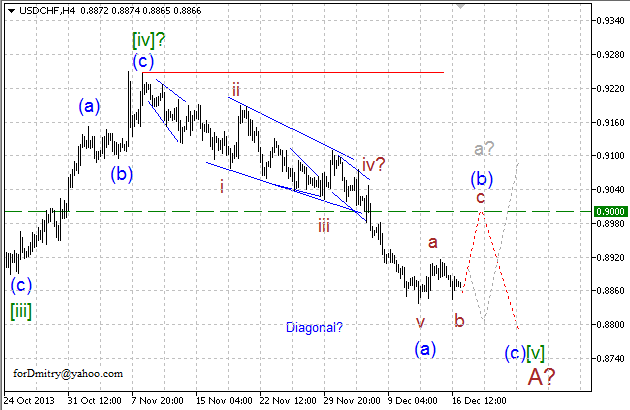 Волновой анализ EUR/USD, GBP/USD, USD/CHF и USD/JPY на 17.12.2013