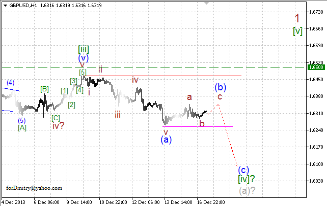 Волновой анализ EUR/USD, GBP/USD, USD/CHF и USD/JPY на 17.12.2013