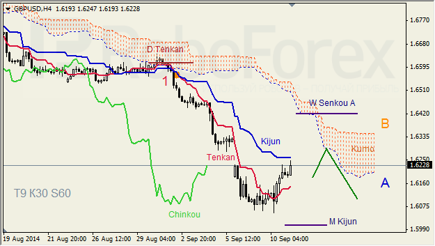 Анализ индикатора Ишимоку для GBP/USD и GOLD на 11.09.2014