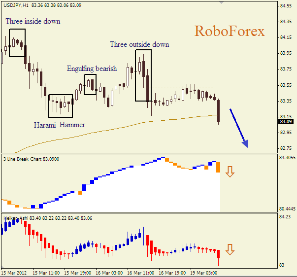Анализ японских свечей для пары  USD JPY Доллар-йена на 19 марта 2012