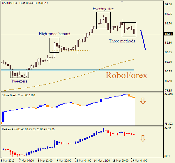 Анализ японских свечей для пары  USD JPY Доллар-йена на 19 марта 2012