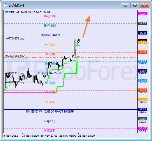 Анализ уровней Мюррея для SILVER Серебро на 26 ноября 2012
