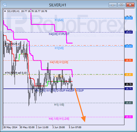 Анализ уровней Мюррея для SILVER Серебро на 5 июня 2014