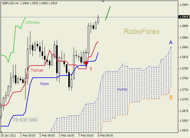 Анализ индикатора Ишимоку для пары  GBP USD  Фунт - доллар на 8 февраля 2012