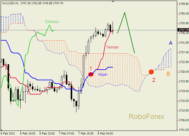 Анализ индикатора Ишимоку для  GOLD Золото на 8 февраля 2012