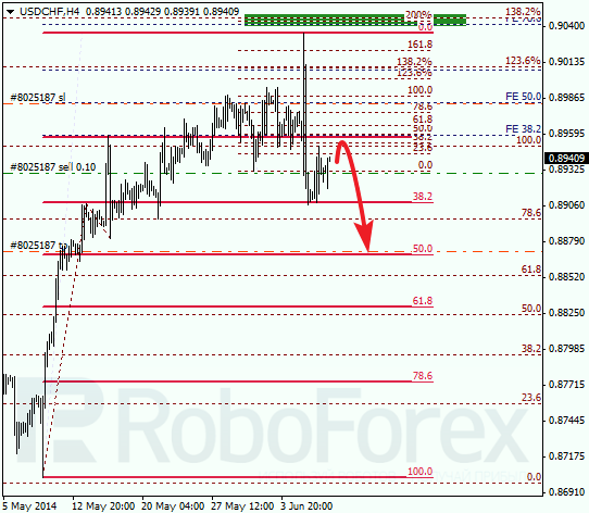 Анализ по Фибоначчи для USD/CHF Доллар франк на 9 июня 2014