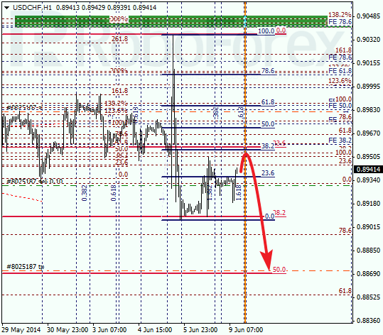 Анализ по Фибоначчи для USD/CHF Доллар франк на 9 июня 2014