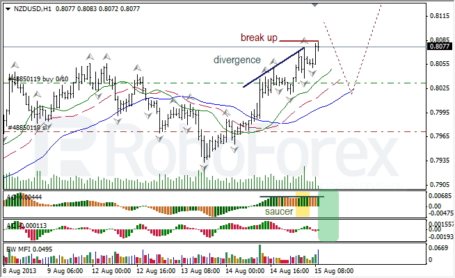 Анализ индикаторов Б. Вильямса для NZD/USD на 15.08.2013