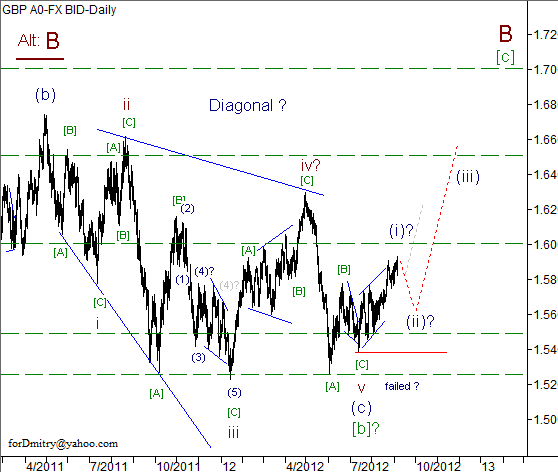 Волновой анализ пары GBP/USD на 06.09.2012