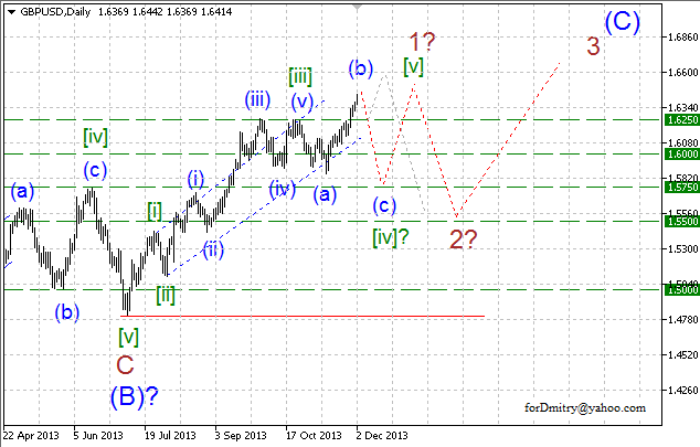 Волновой анализ EUR/USD, GBP/USD, USD/CHF и USD/JPY на декабрь 2013 года