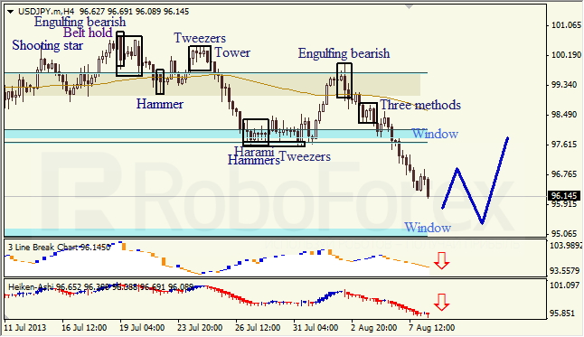 Анализ японских свечей для USD/JPY на 08.08.2013