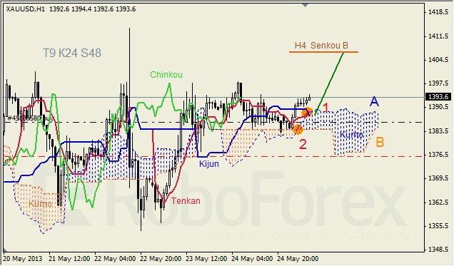 Анализ индикатора Ишимоку для GOLD на 27.05.2013