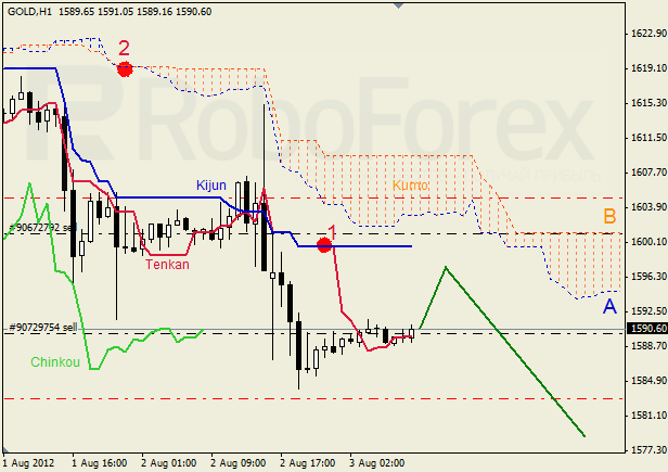 Анализ индикатора Ишимоку для  GOLD Золото на 3 августа 2012