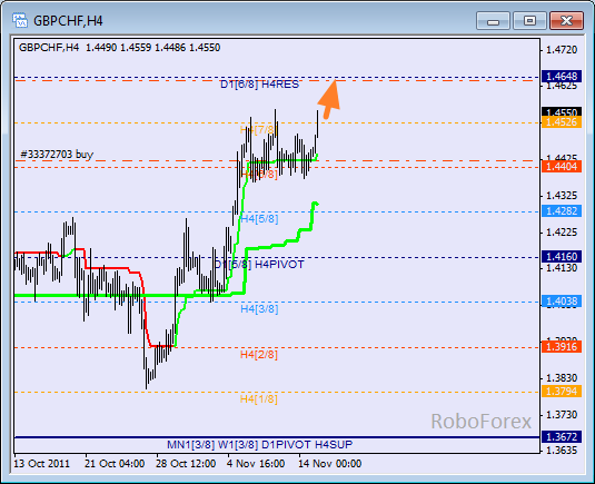 Анализ уровней Мюррея для пары GBP CHF Фунт к Швейцарскому франку на 15 ноября 2011